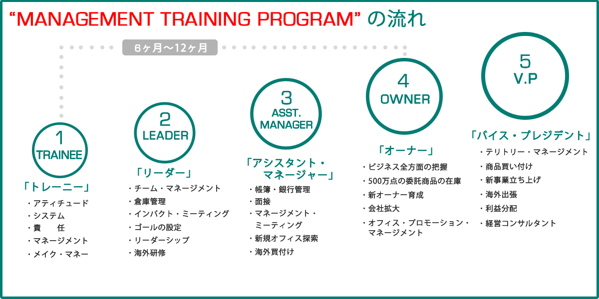 沖縄県那覇市有限会社ドリームエントランスの求人、仕事紹介サイトの育成プログラム画像です。